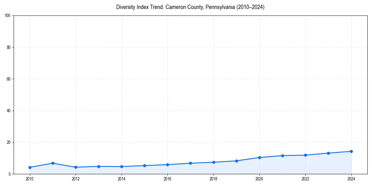 Line chart showing diversity index trends for 