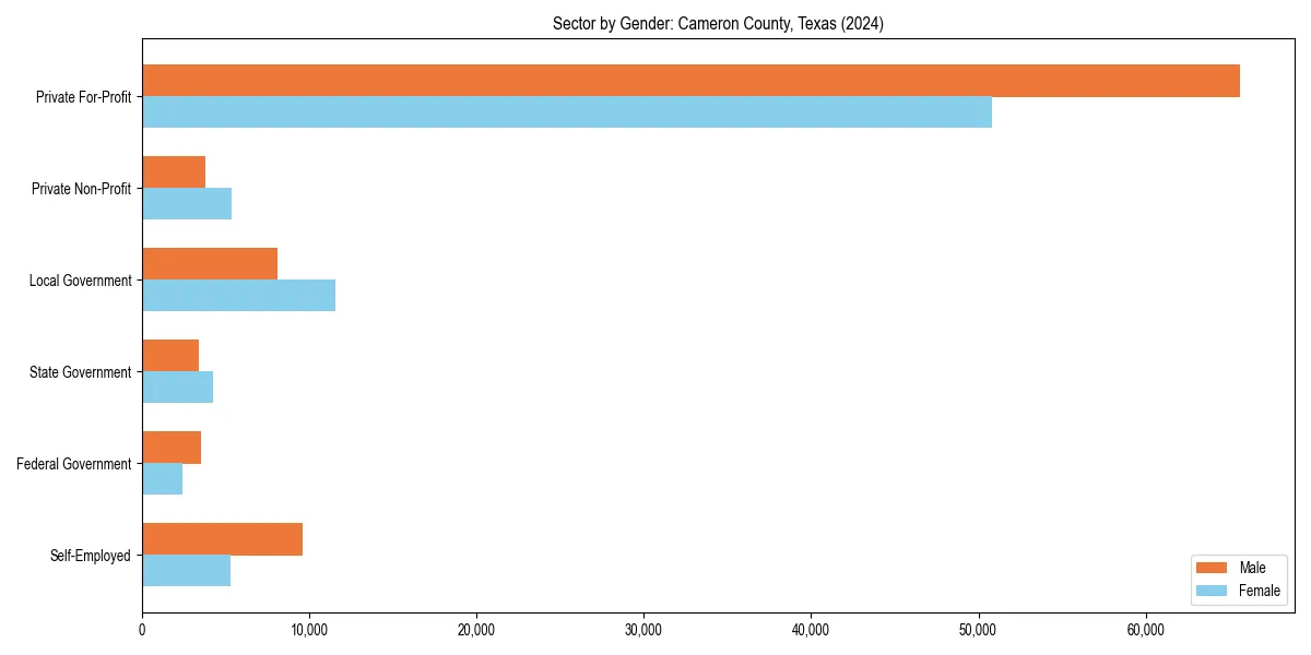 Employment sector breakdown by gender in 