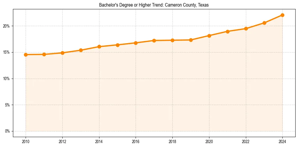 Trend chart showing bachelor degree growth in 