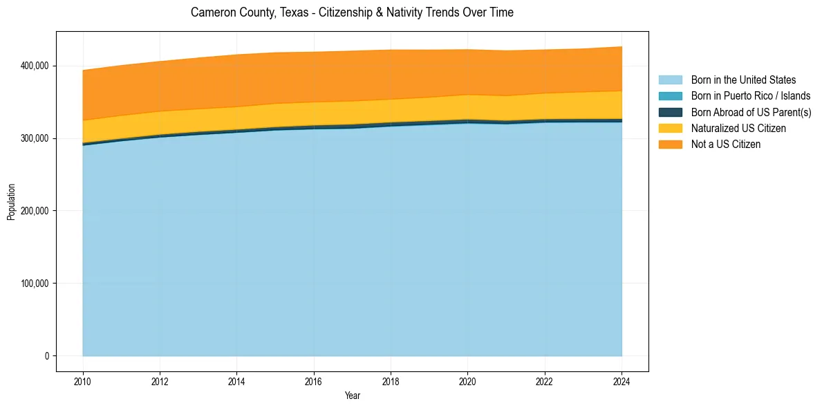 Historical nativity trends for 
