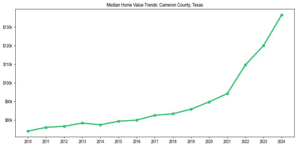 Median property value trends in 