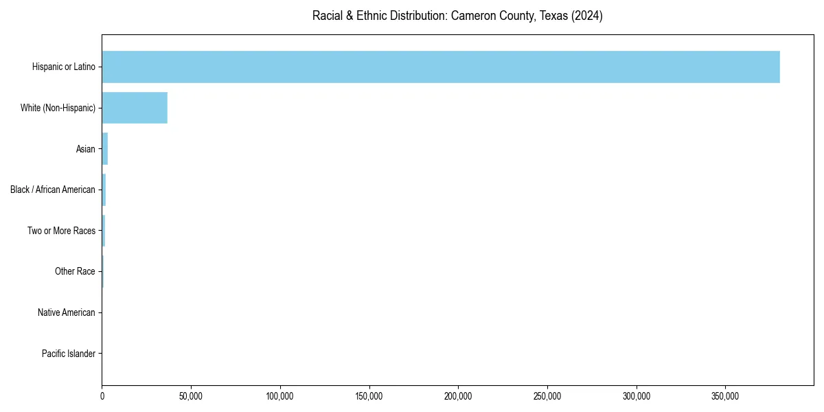 Bar chart showing racial distribution in  for 2024