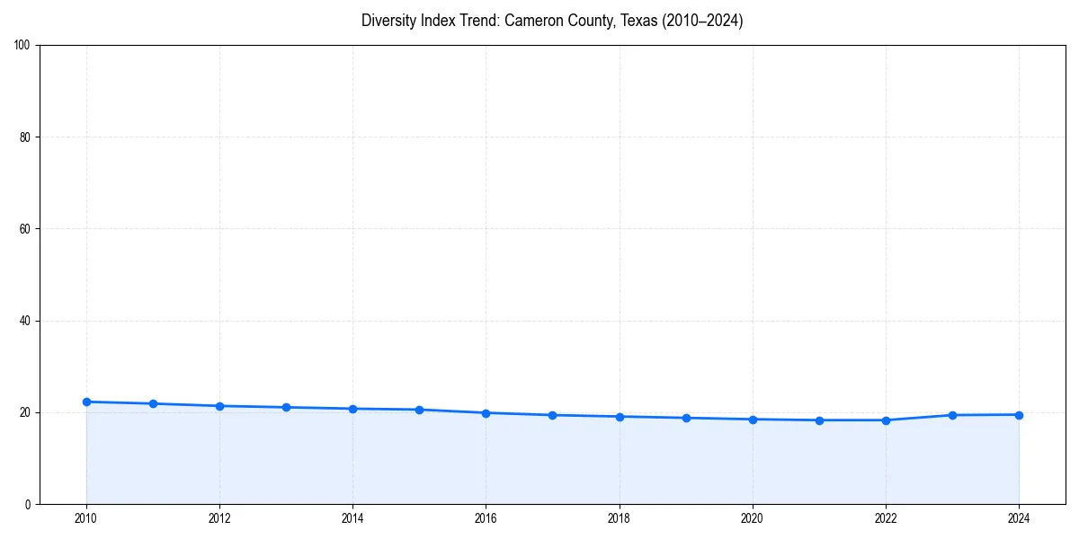 Line chart showing diversity index trends for 