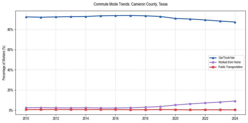 Transportation trends in Cameron County, Texas