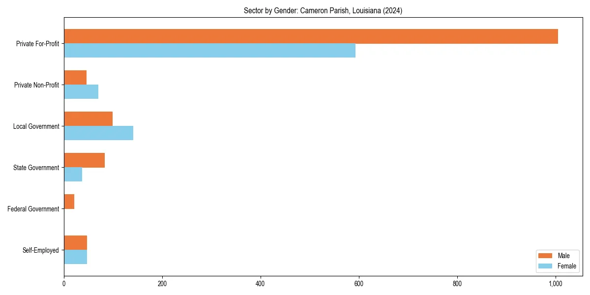 Employment sector breakdown by gender in 