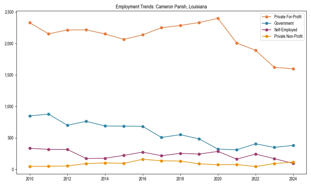 Long-term employment trends in 