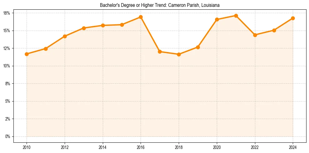 Trend chart showing bachelor degree growth in 