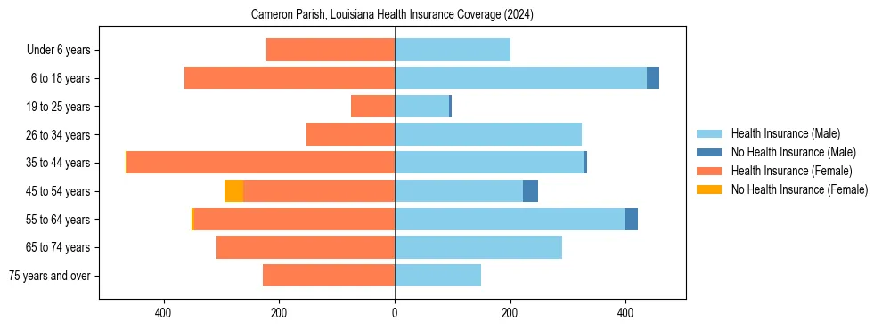 Health insurance pyramid for Cameron Parish, Louisiana