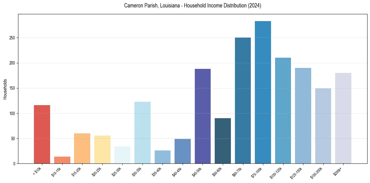 Income Distribution for 