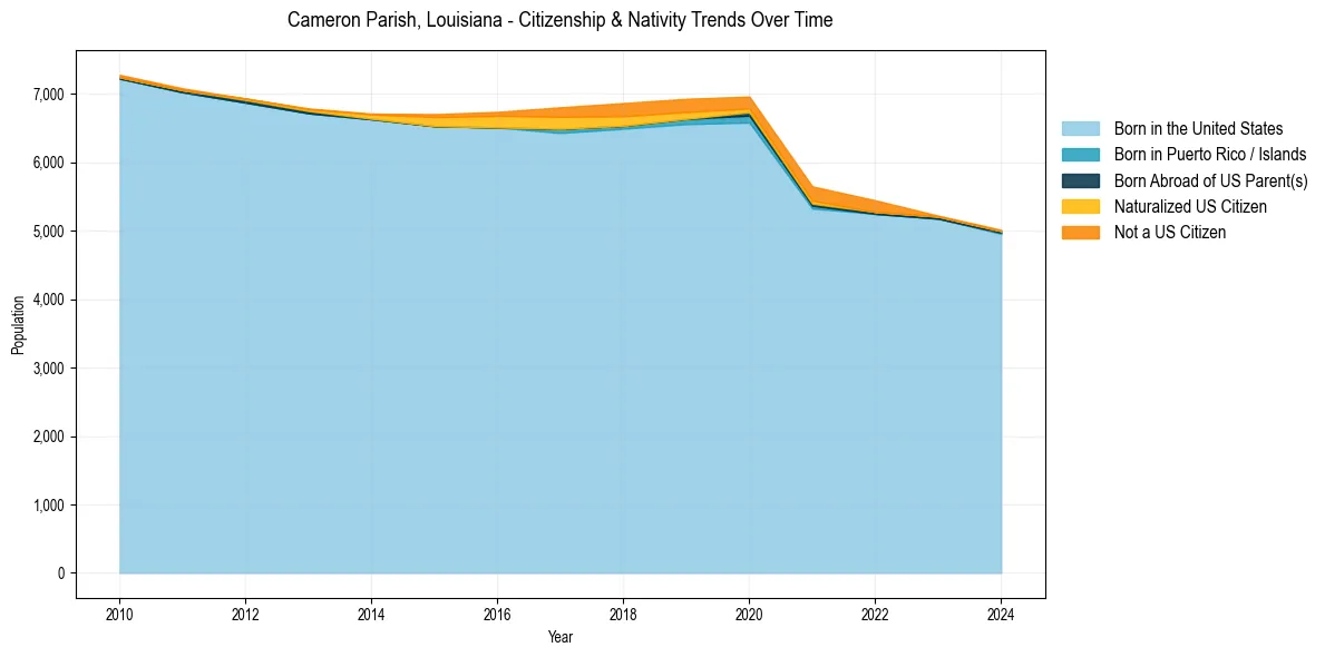 Historical nativity trends for 