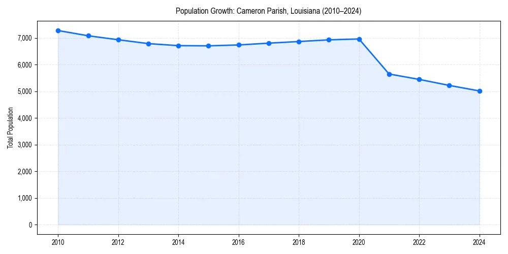 Population trends in 