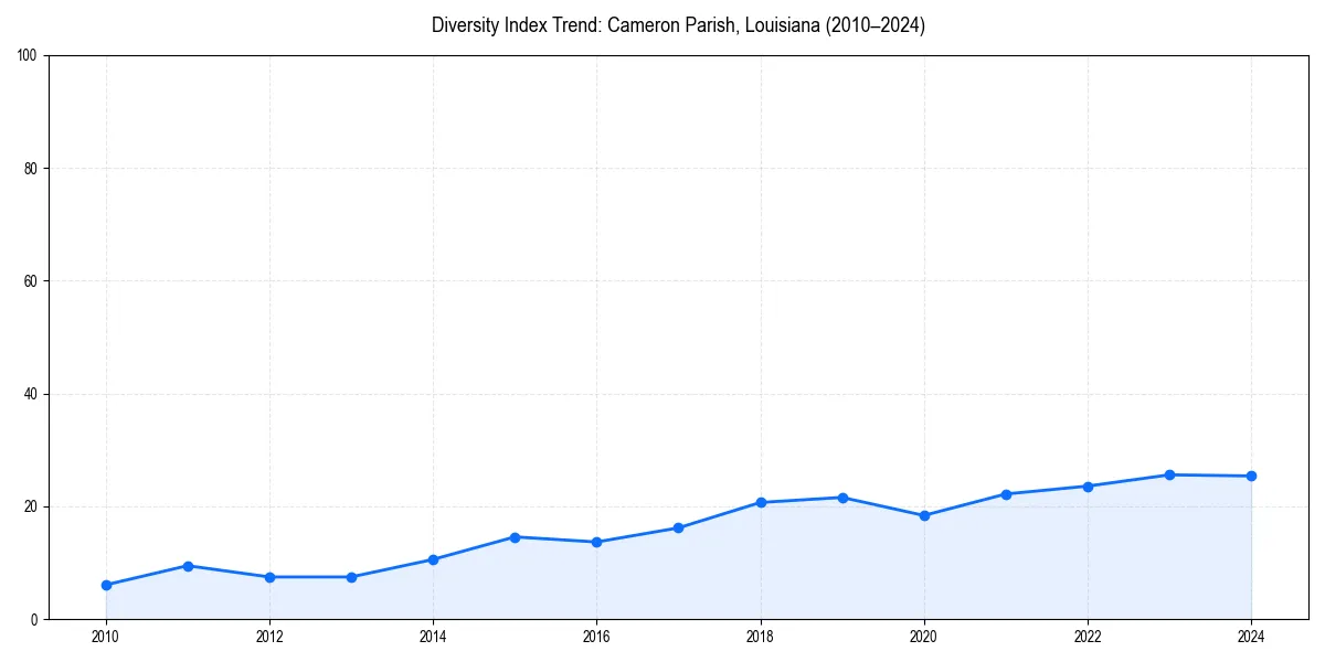 Line chart showing diversity index trends for 