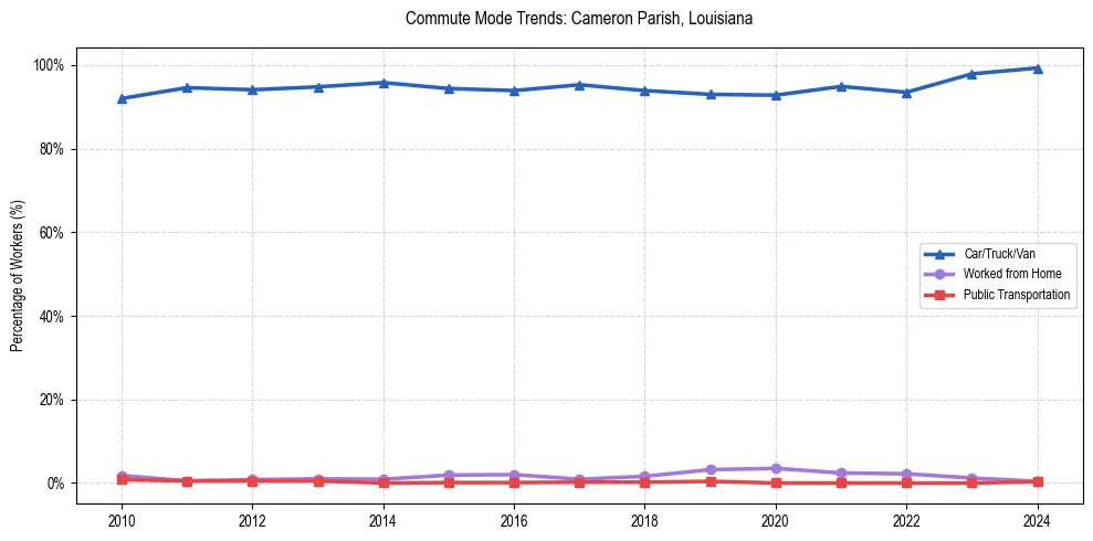 Transportation trends in Cameron Parish, Louisiana