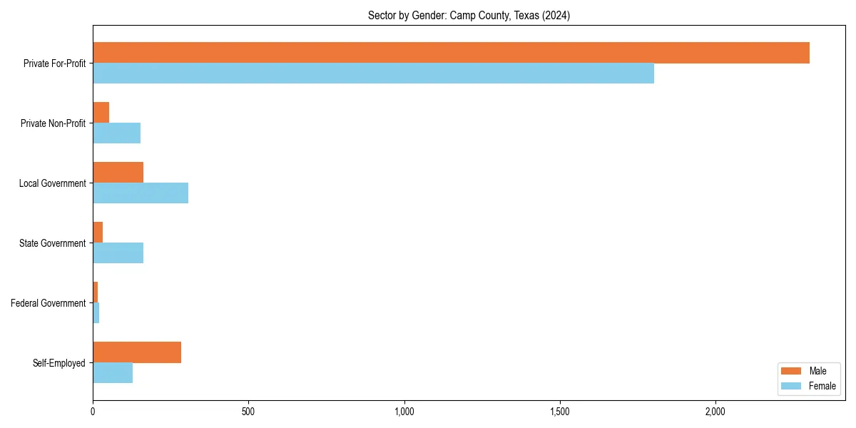 Employment sector breakdown by gender in 