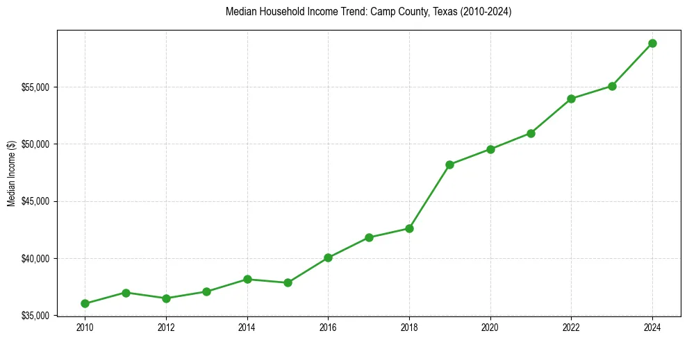 Income trend for 