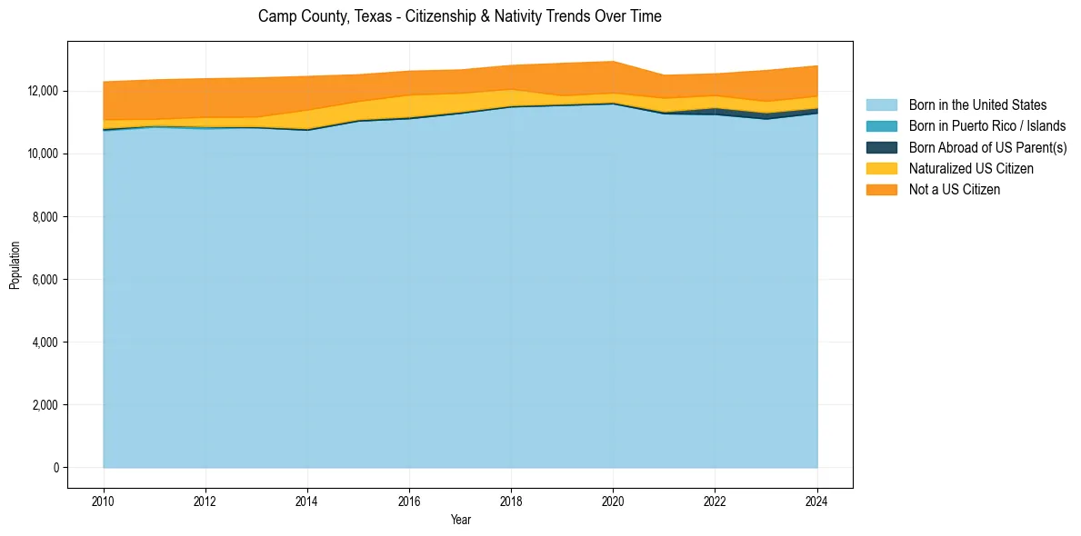 Historical nativity trends for 