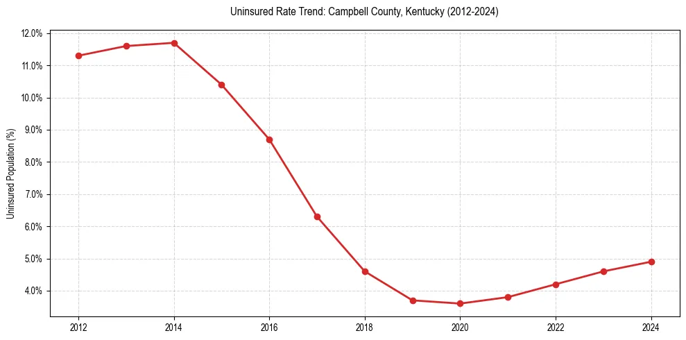 Uninsured trend chart for Campbell County, Kentucky