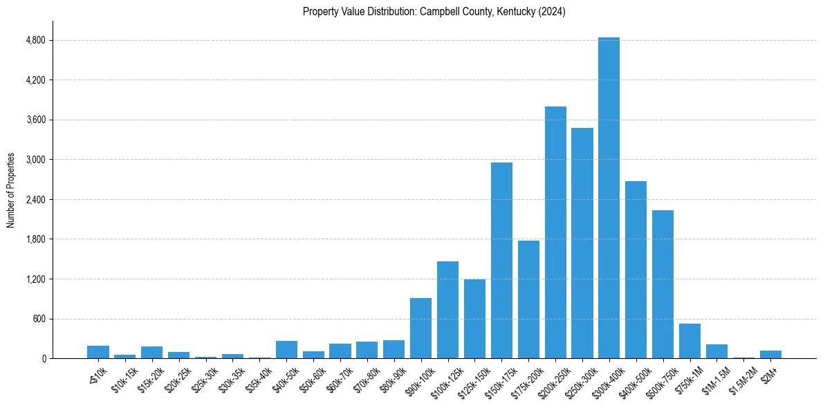 Value Distribution for 