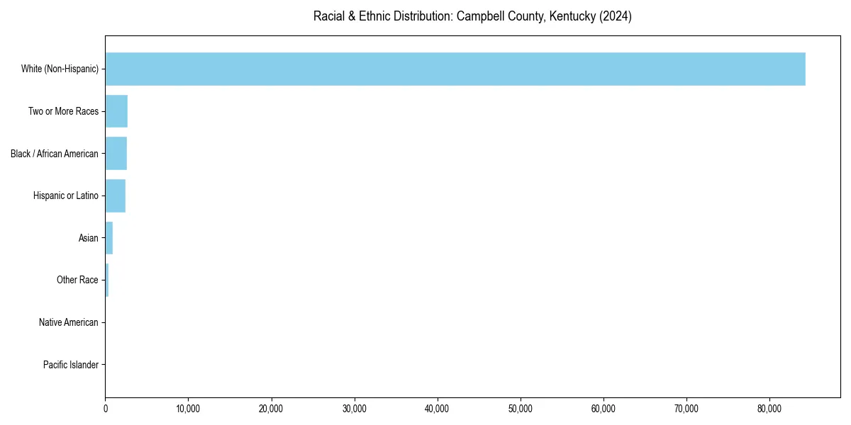 Bar chart showing racial distribution in  for 2024