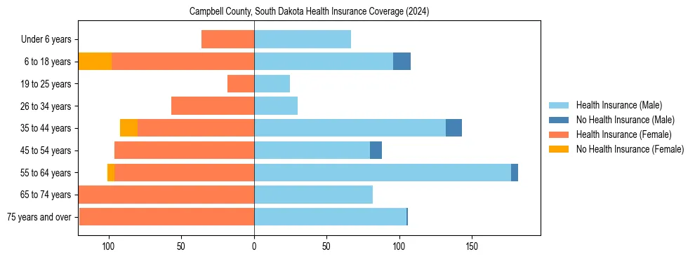 Health insurance pyramid for Campbell County, South Dakota