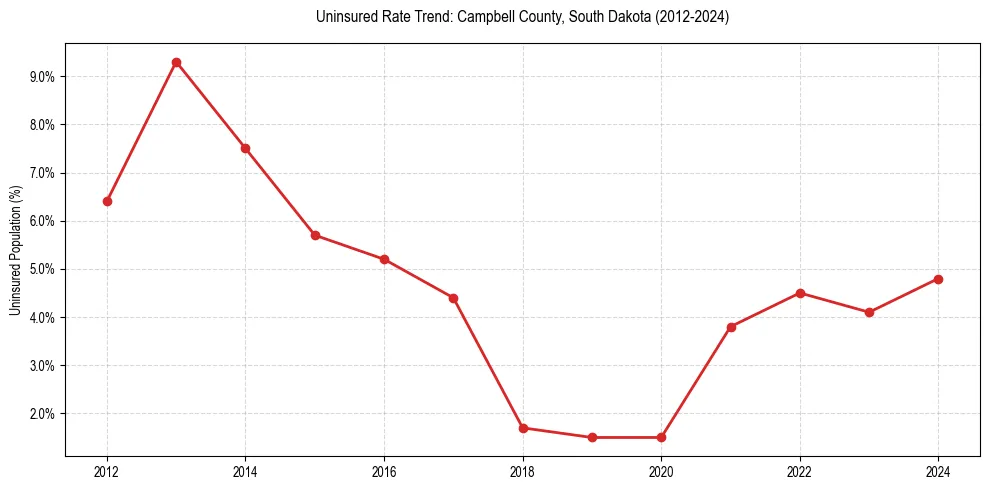 Uninsured trend chart for Campbell County, South Dakota