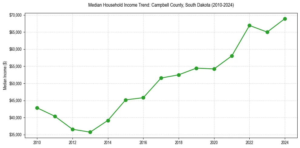 Income trend for 