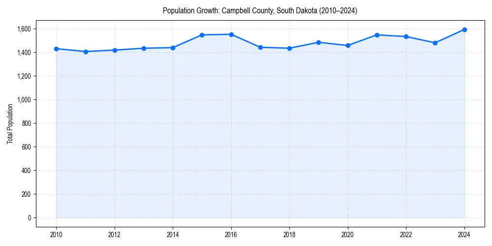 Population trends in 