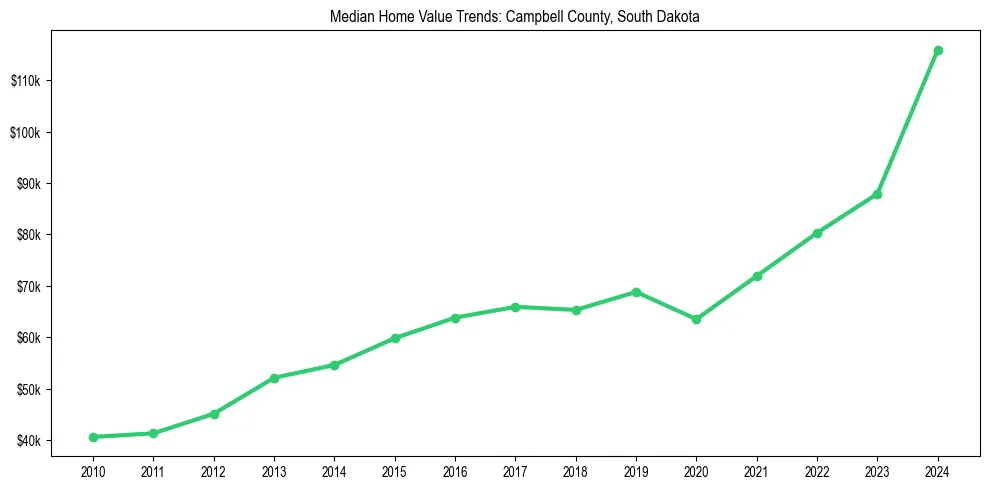 Median property value trends in 