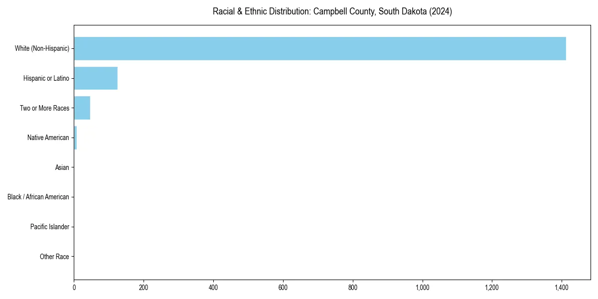 Bar chart showing racial distribution in  for 2024