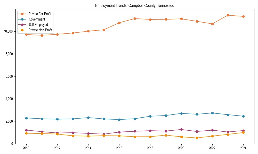 Long-term employment trends in 