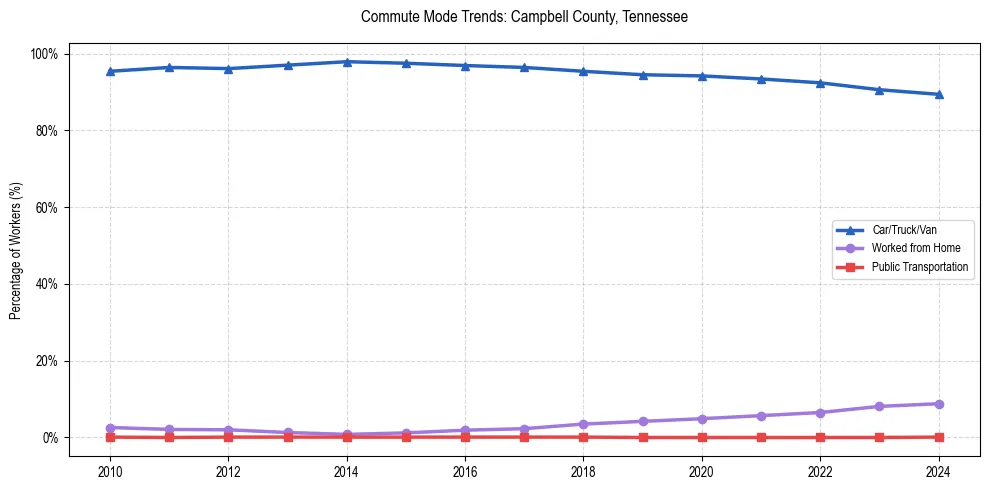 Transportation trends in Campbell County, Tennessee