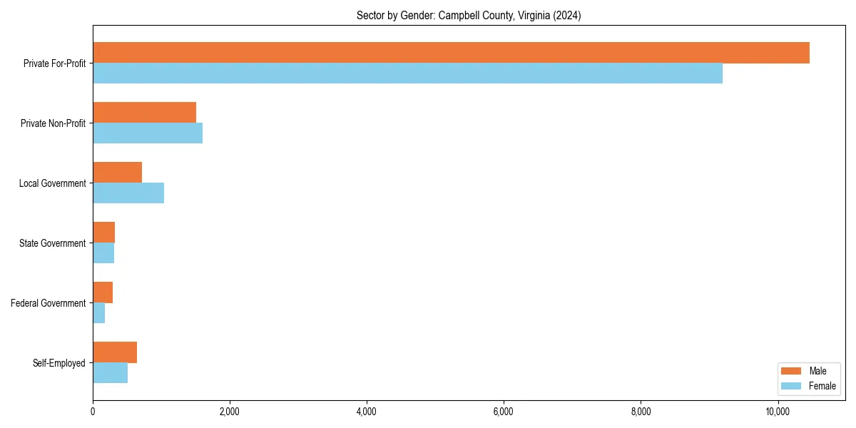 Employment sector breakdown by gender in 