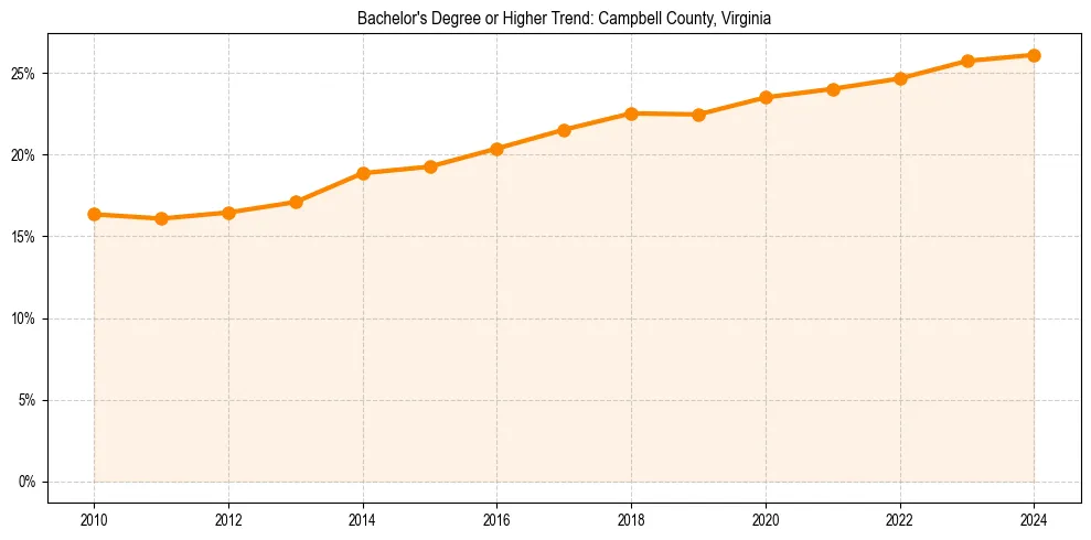 Trend chart showing bachelor degree growth in 