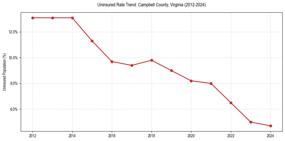 Uninsured trend chart for Campbell County, Virginia