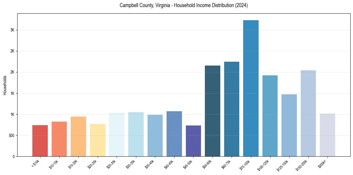 Income Distribution for 
