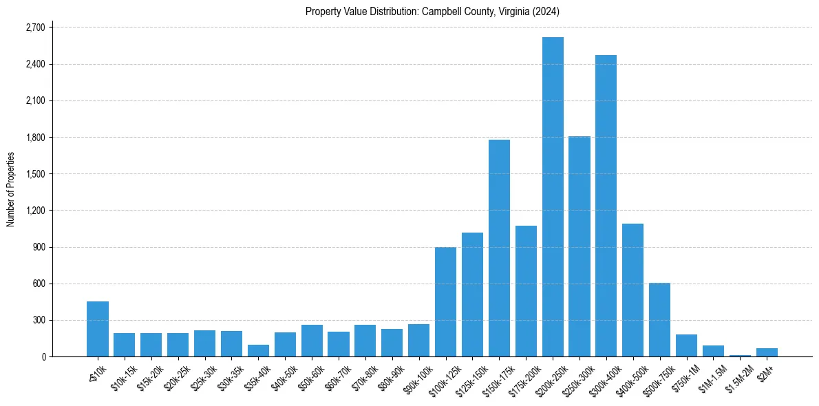 Value Distribution for 