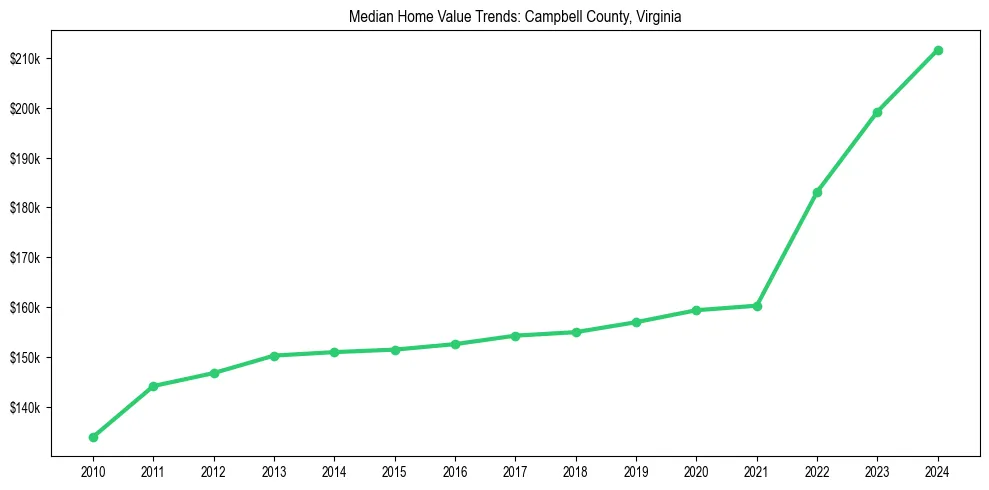Median property value trends in 