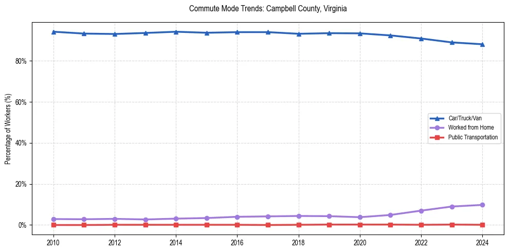 Transportation trends in Campbell County, Virginia