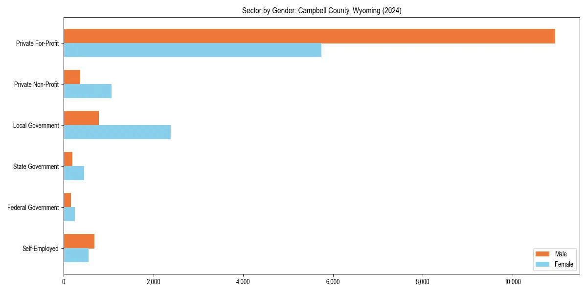 Employment sector breakdown by gender in 