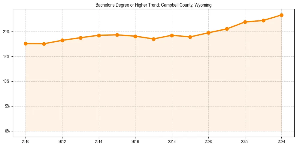 Trend chart showing bachelor degree growth in 