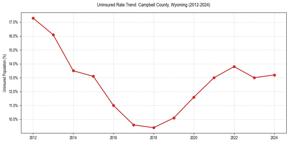 Uninsured trend chart for Campbell County, Wyoming