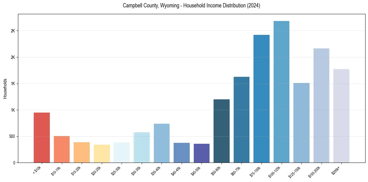 Income Distribution for 