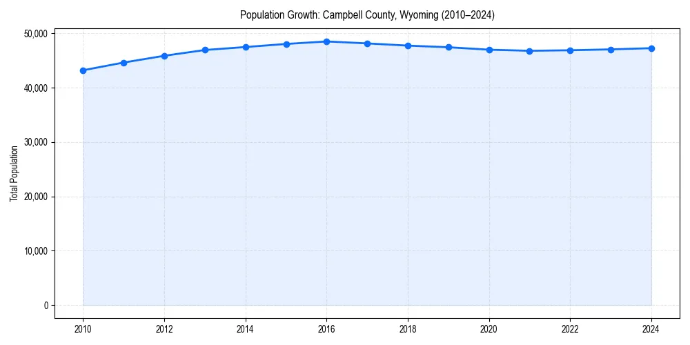 Population trends in 