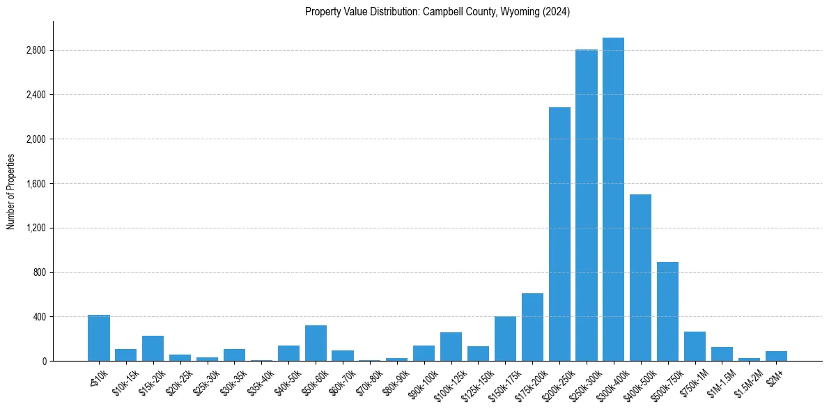 Value Distribution for 