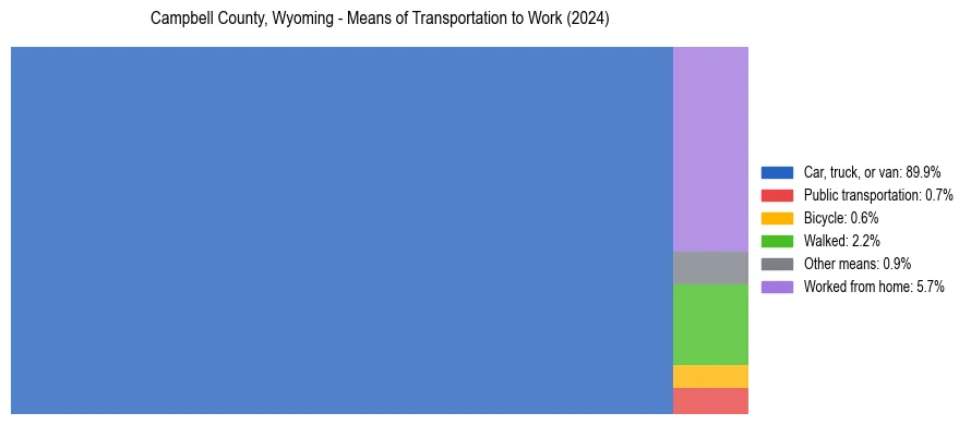 Commute modes in Campbell County, Wyoming
