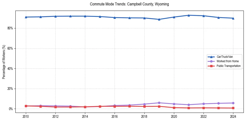 Transportation trends in Campbell County, Wyoming