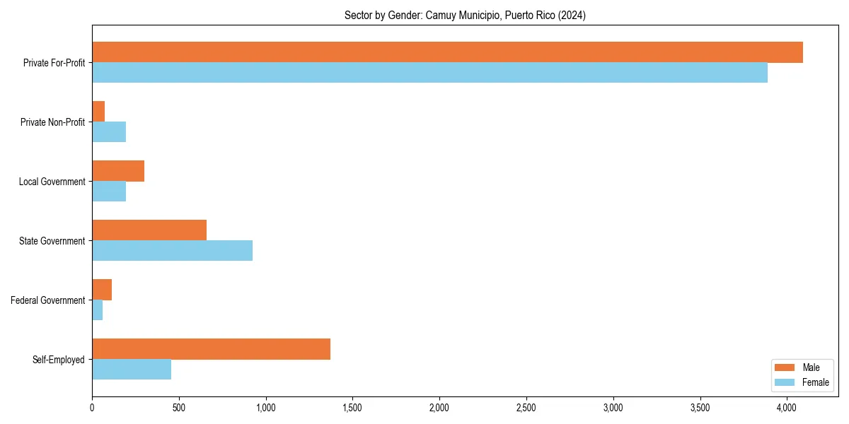 Employment sector breakdown by gender in 