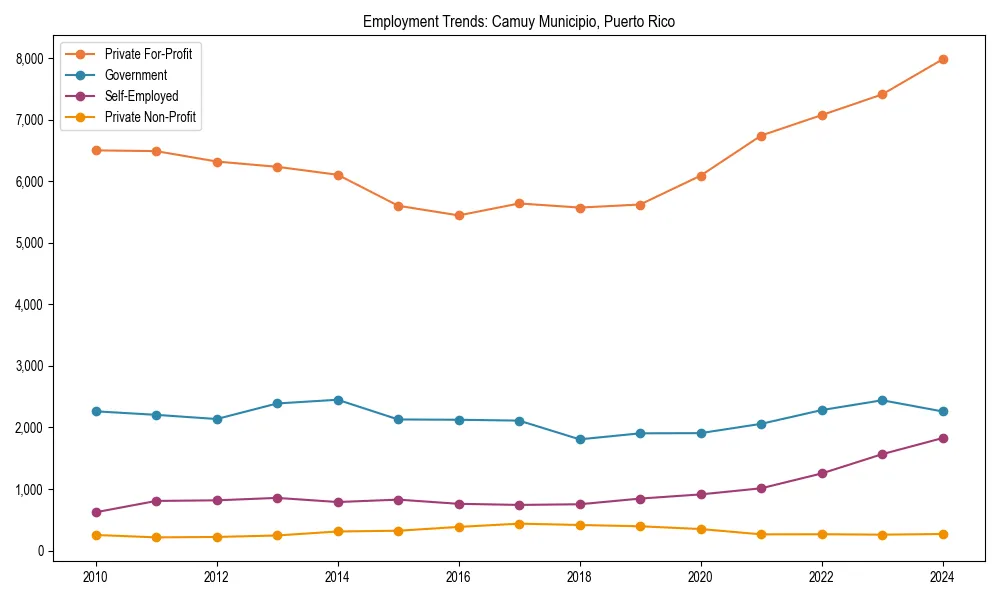 Long-term employment trends in 