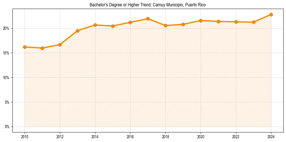 Trend chart showing bachelor degree growth in 