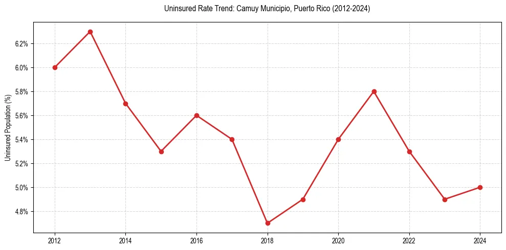 Uninsured trend chart for Camuy Municipio, Puerto Rico